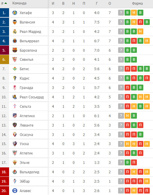 Мадрид таблица. Турнирная таблица чемпионата Испании 2021-2022. Турнирная таблица Испании 2021. Ла лига 2021-2022 турнирная таблица. Футбол Чемпионат Испании 2021-2022 турнирная таблица.